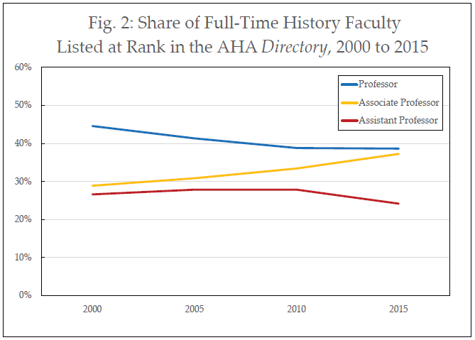 Fig 2: Share of Full-Time History Faculty Listed at Rank in the AHA Directory, 2000 to 2015